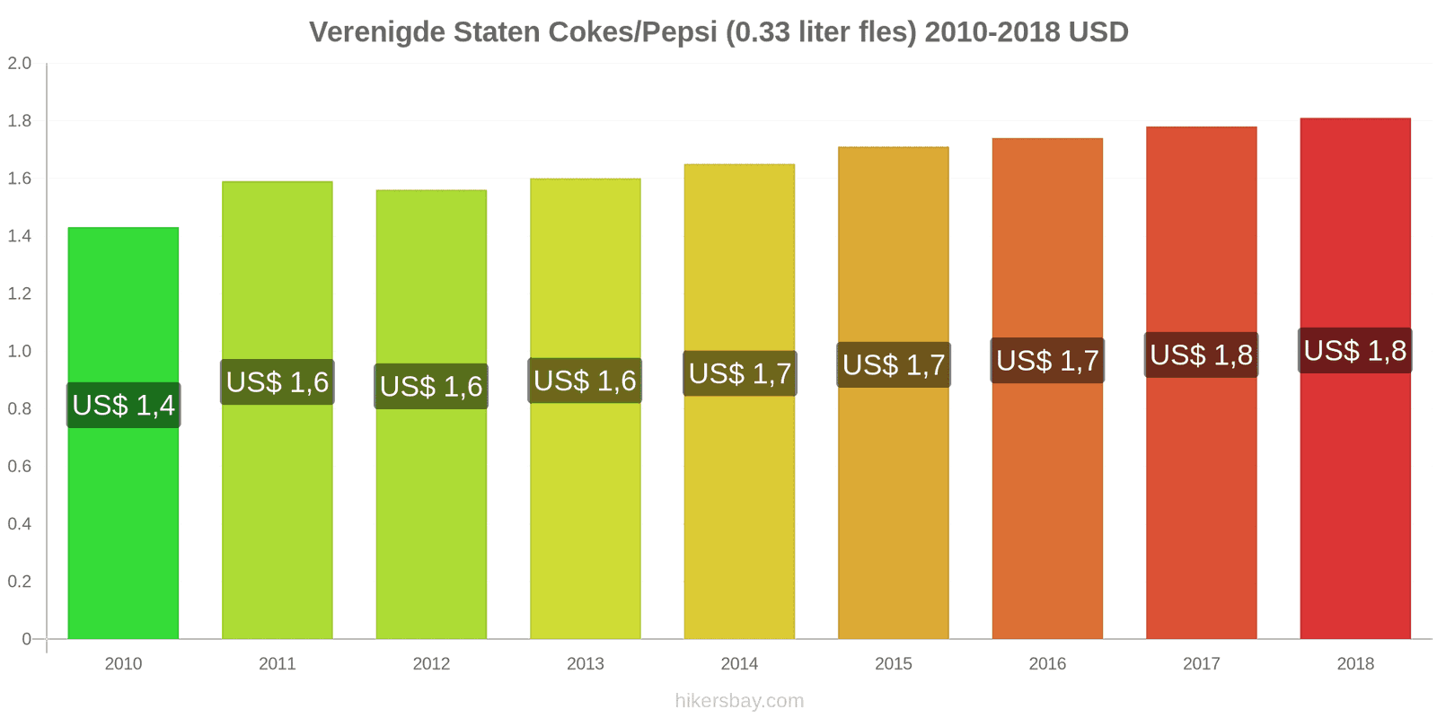 Verenigde Staten prijswijzigingen Coca-Cola/Pepsi (0.33 liter fles) hikersbay.com
