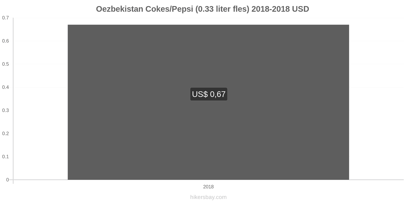 Oezbekistan prijswijzigingen Coca-Cola/Pepsi (0.33 liter fles) hikersbay.com