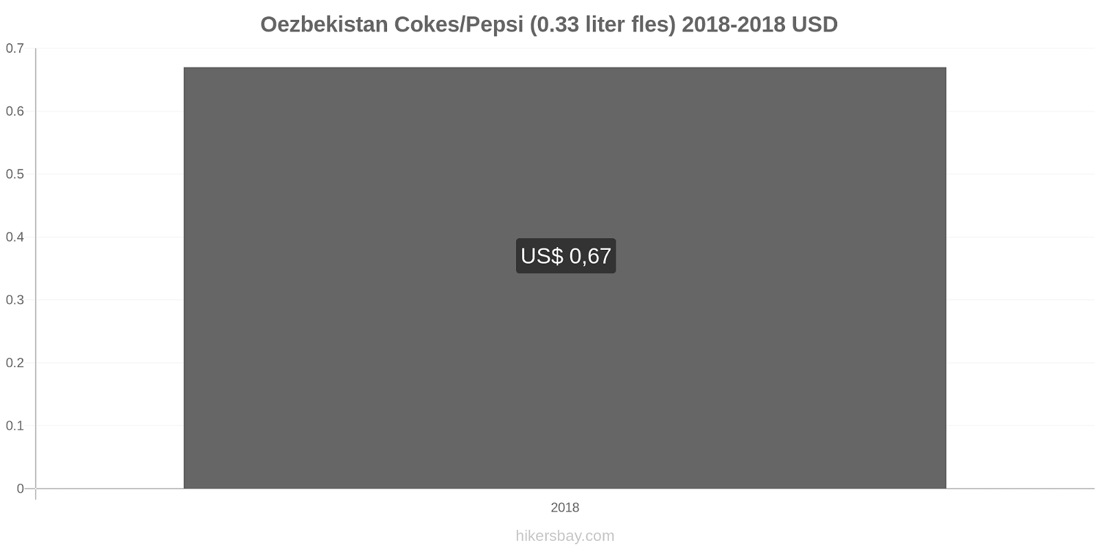Oezbekistan prijswijzigingen Cokes/Pepsi (0,33 literfles) hikersbay.com