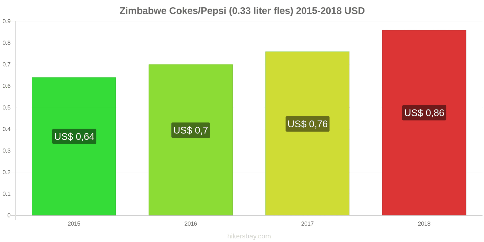 Zimbabwe prijswijzigingen Coca-Cola/Pepsi (0.33 liter fles) hikersbay.com