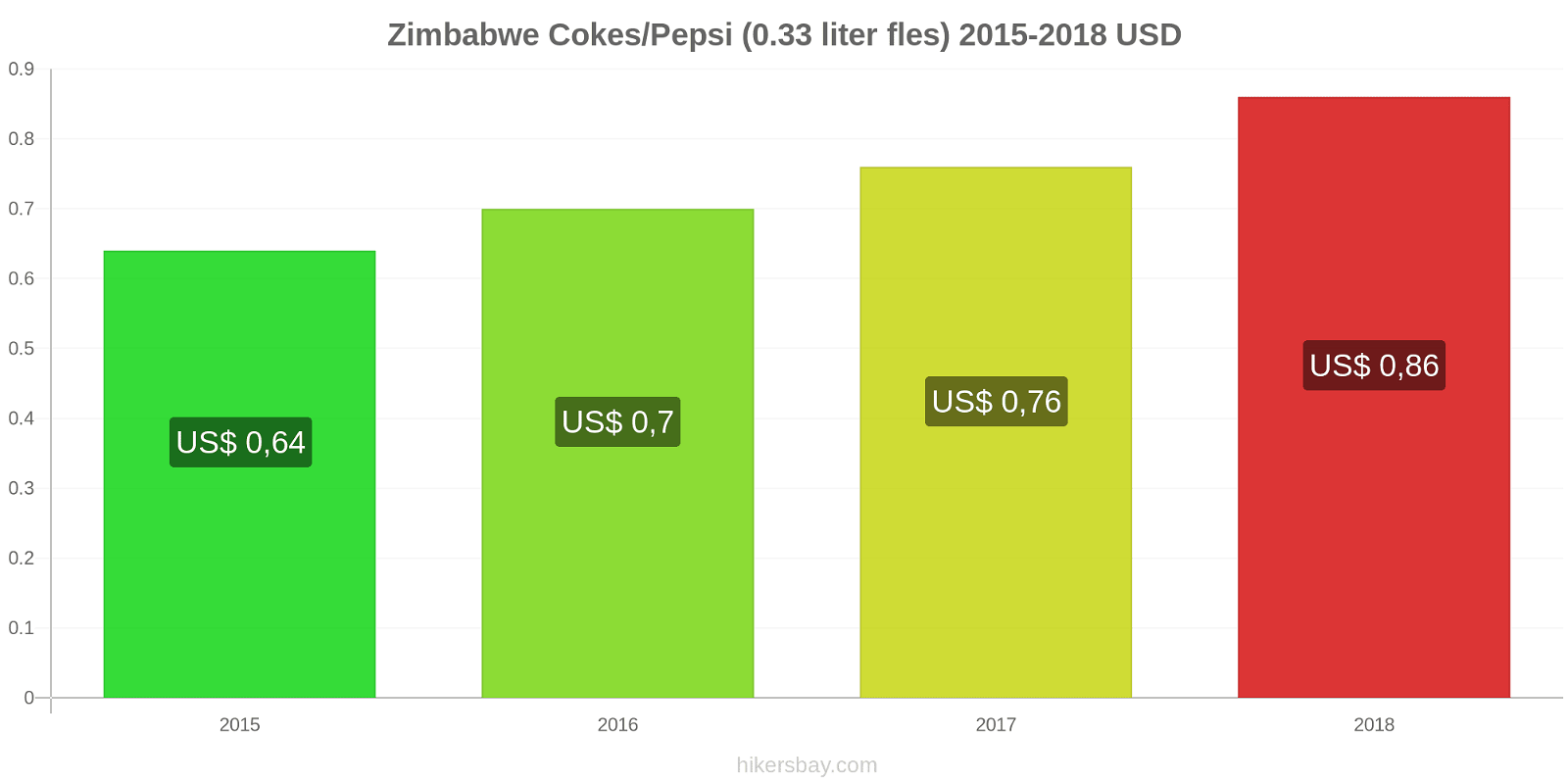 Zimbabwe prijswijzigingen Cokes/Pepsi (0,33 literfles) hikersbay.com