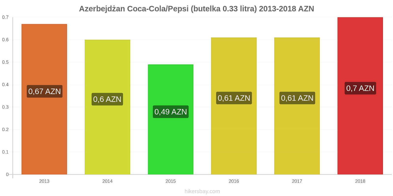 Azerbejdżan zmiany cen Coca-Cola/Pepsi (butelka 0.33 litra) hikersbay.com