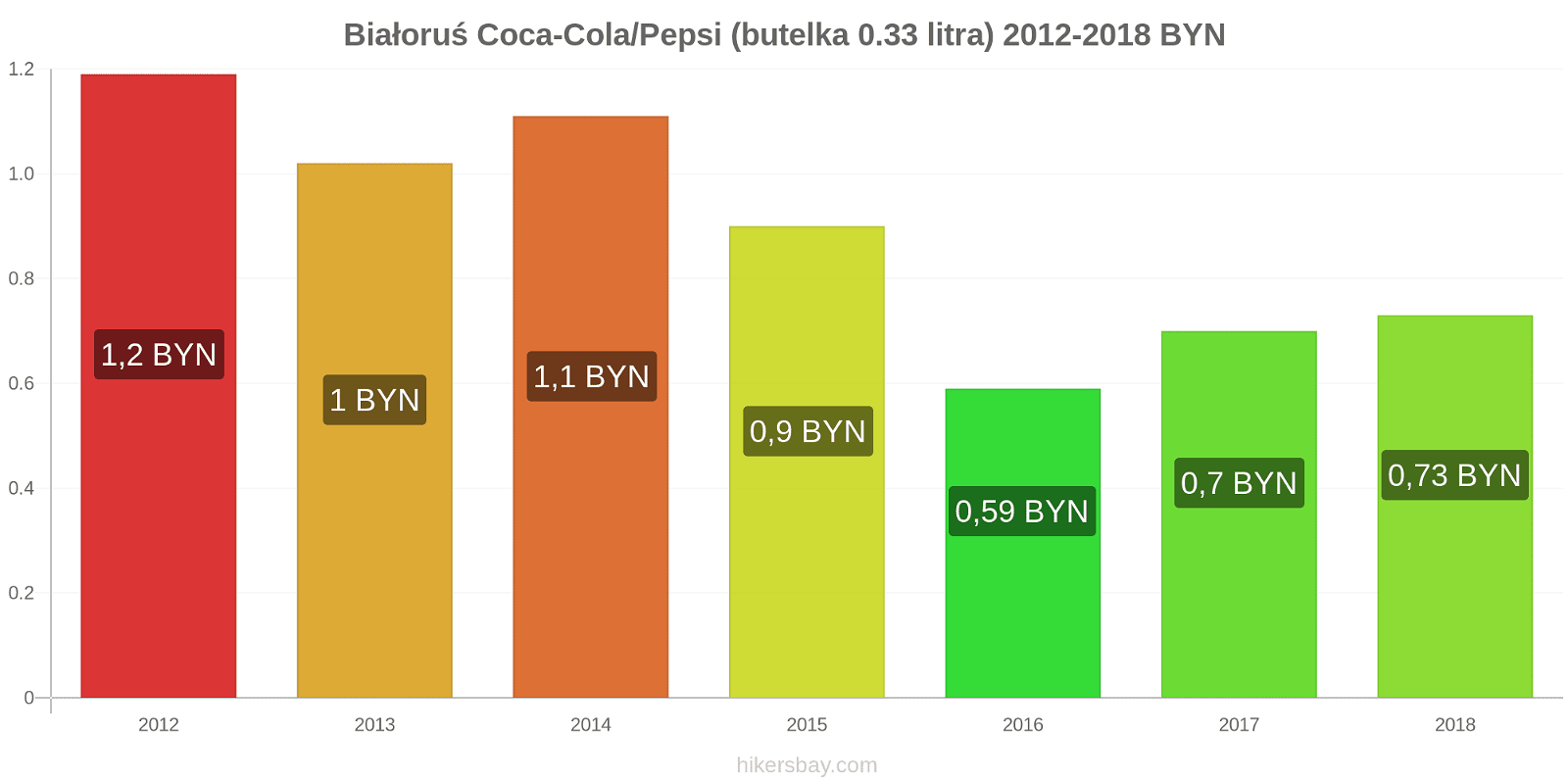 Białoruś zmiany cen Coca-Cola/Pepsi (butelka 0.33 litra) hikersbay.com