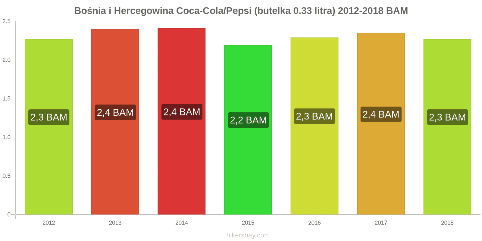 Bośnia i Hercegowina zmiany cen Coca-Cola/Pepsi (butelka 0.33 litra) hikersbay.com