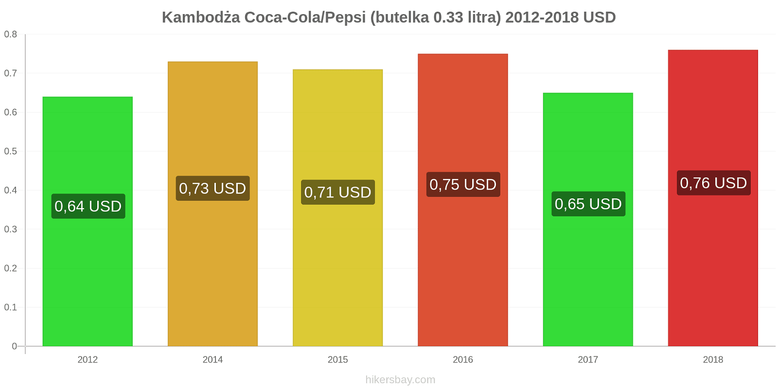 Kambodża zmiany cen Coca-Cola/Pepsi (butelka 0.33 litra) hikersbay.com