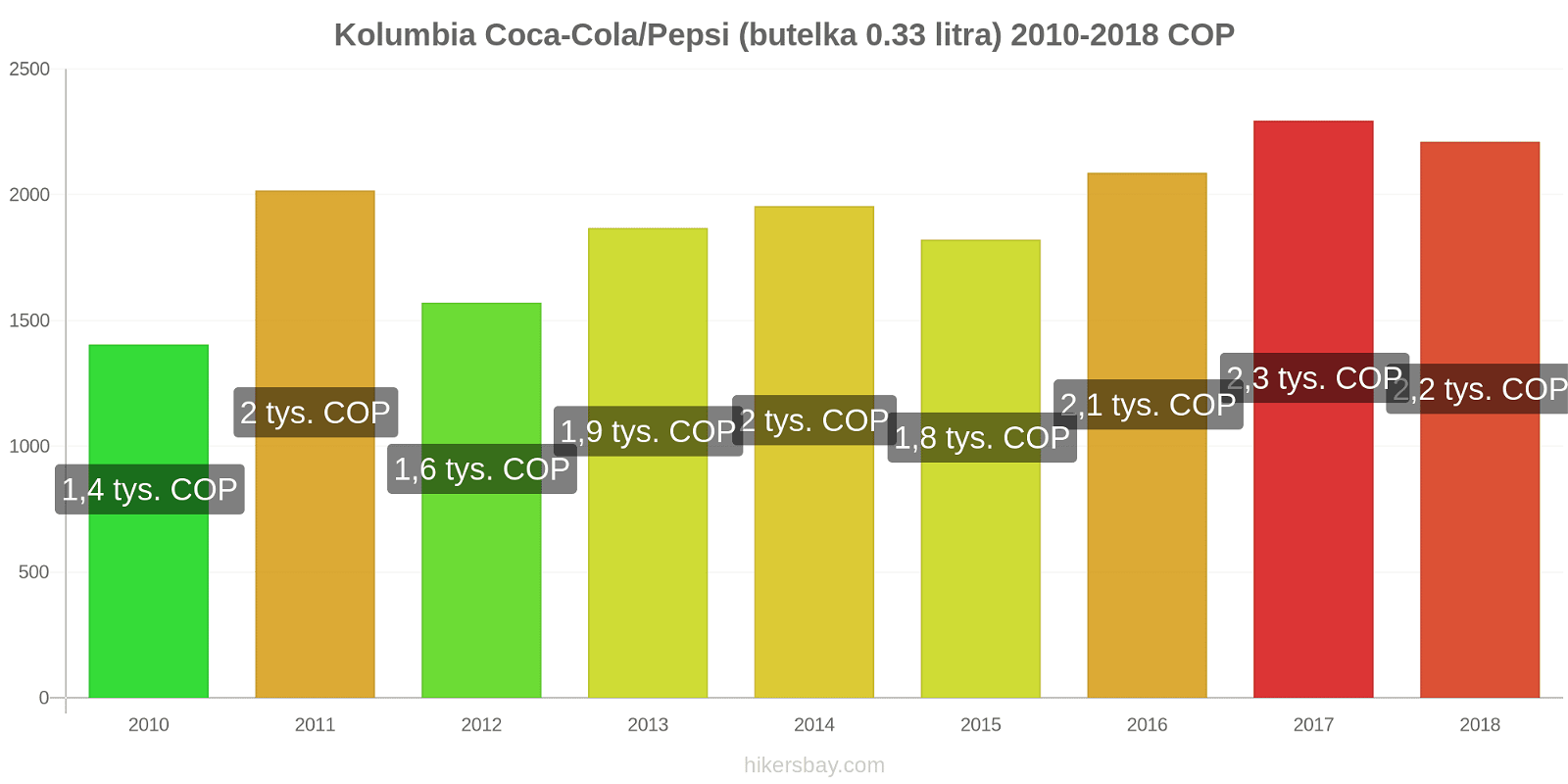 Kolumbia zmiany cen Coca-Cola/Pepsi (butelka 0.33 litra) hikersbay.com
