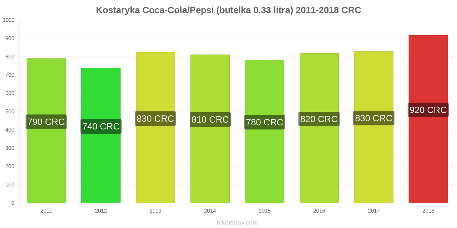 Kostaryka zmiany cen Coca-Cola/Pepsi (butelka 0.33 litra) hikersbay.com