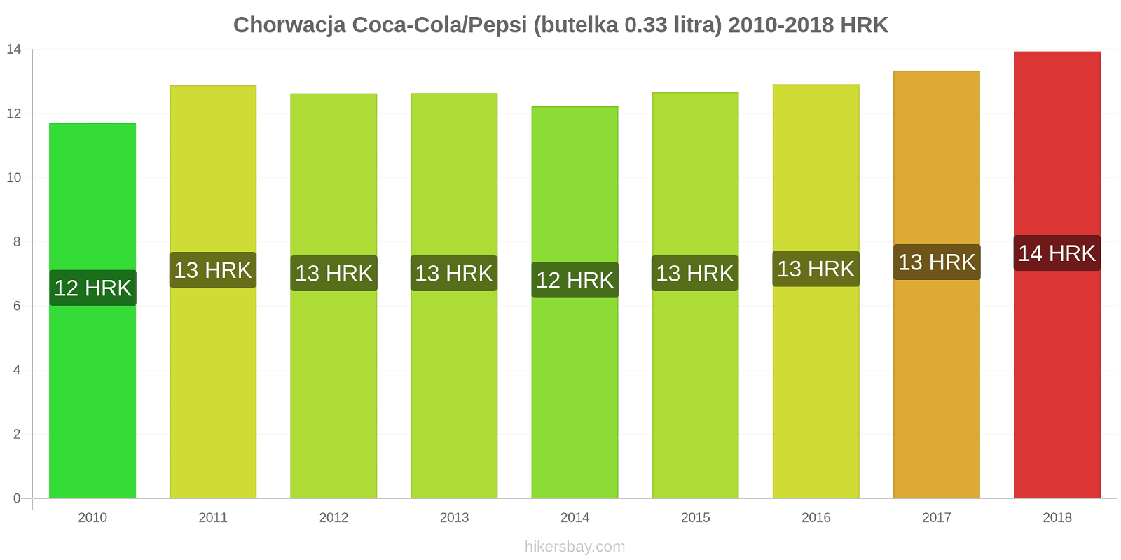 Chorwacja zmiany cen Coca-Cola/Pepsi (butelka 0.33 litra) hikersbay.com
