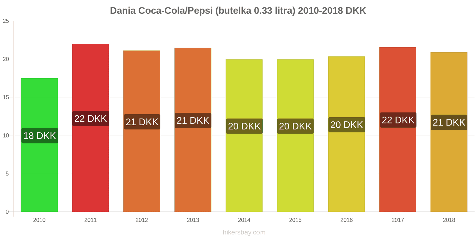 Dania zmiany cen Coca-Cola/Pepsi (butelka 0.33 litra) hikersbay.com