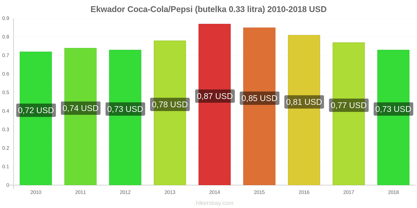 Ekwador zmiany cen Coca-Cola/Pepsi (butelka 0.33 litra) hikersbay.com