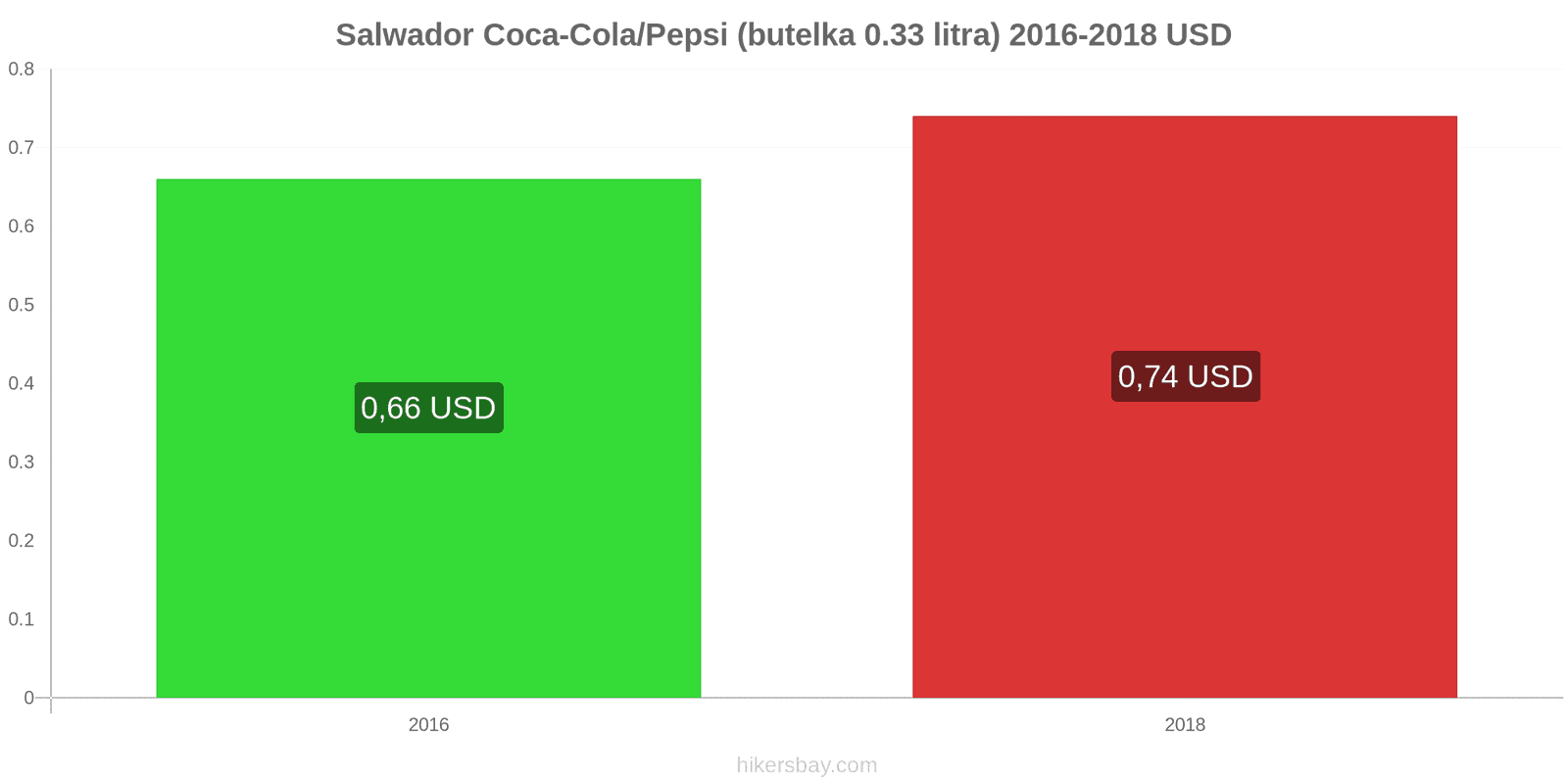 Salwador zmiany cen Coca-Cola/Pepsi (butelka 0.33 litra) hikersbay.com