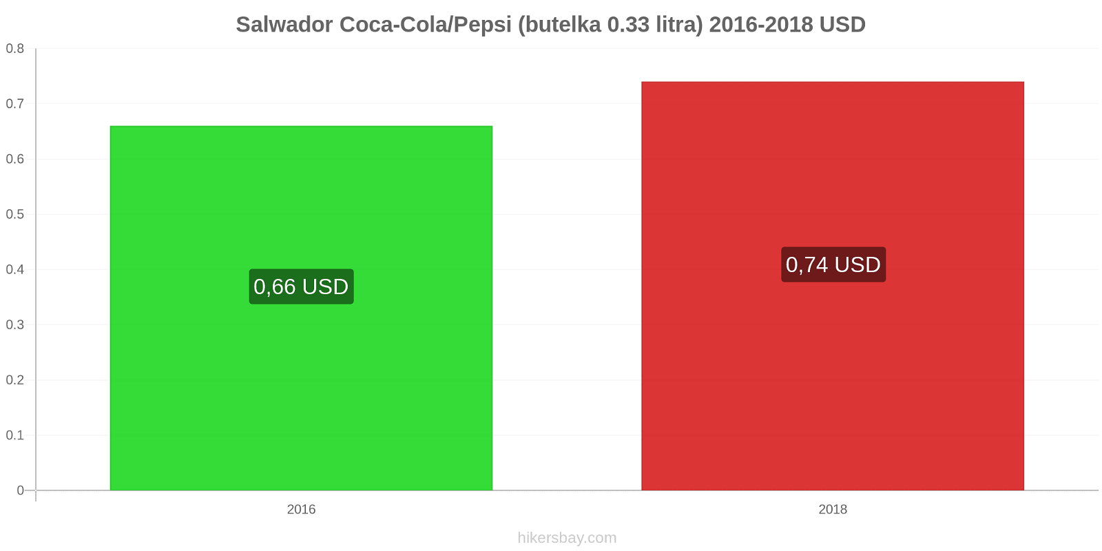 Salwador zmiany cen Coca-Cola/Pepsi (butelka 0.33 litra) hikersbay.com