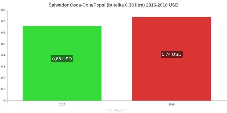 Salwador zmiany cen Coca-Cola/Pepsi (butelka 0.33 litra) hikersbay.com
