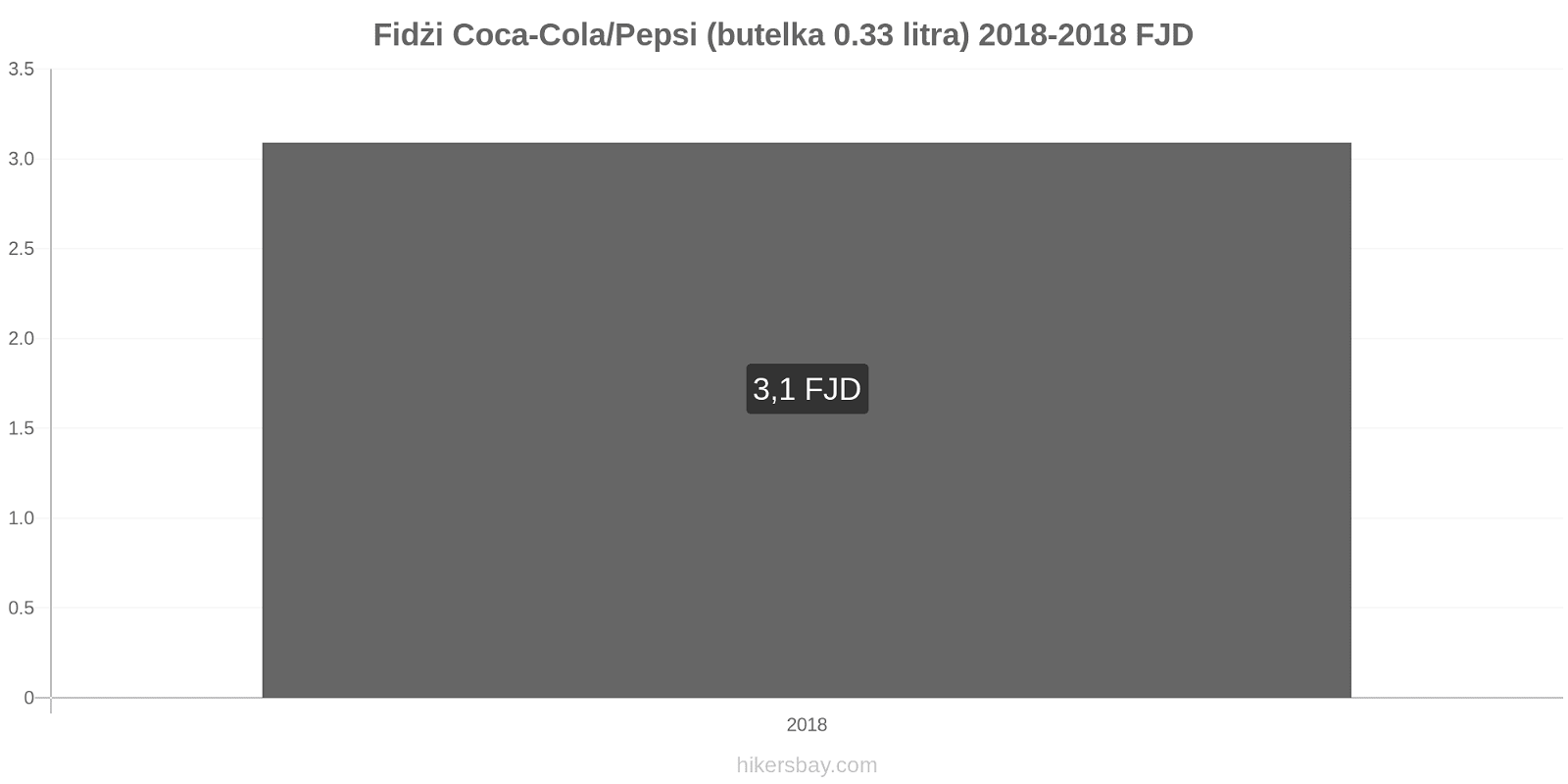 Fidżi zmiany cen Coca-Cola/Pepsi (butelka 0.33 litra) hikersbay.com