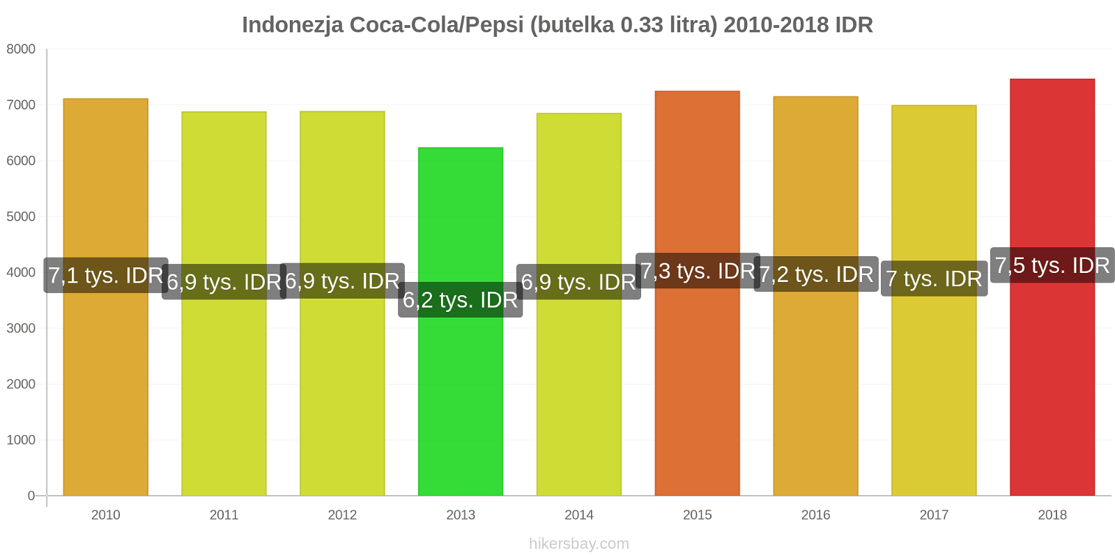 Indonezja zmiany cen Coca-Cola/Pepsi (butelka 0.33 litra) hikersbay.com