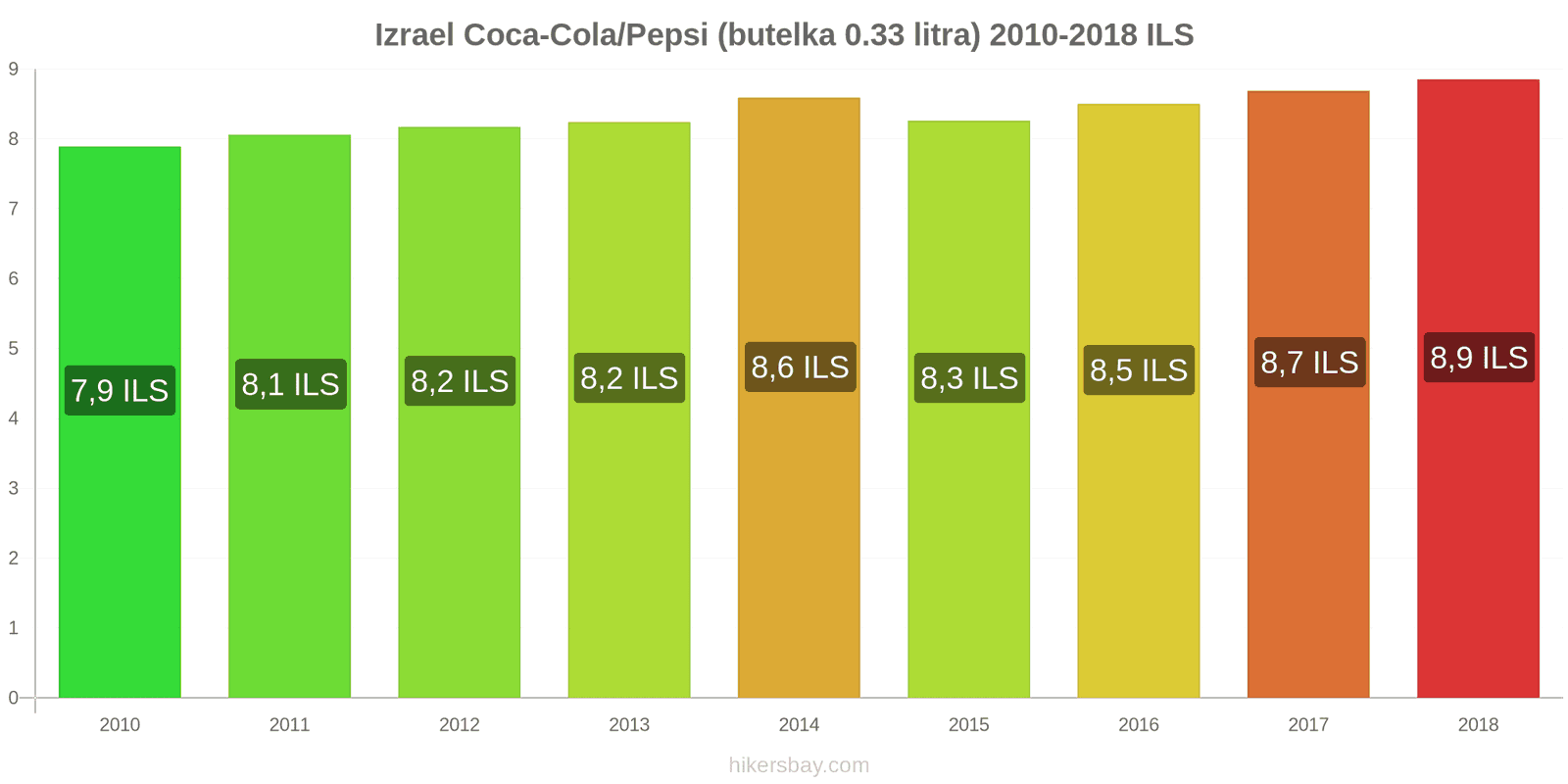Izrael zmiany cen Coca-Cola/Pepsi (butelka 0.33 litra) hikersbay.com