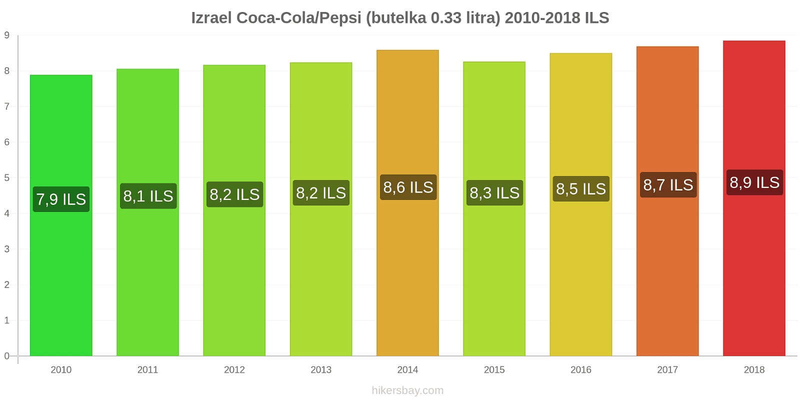 Izrael zmiany cen Coca-Cola/Pepsi (butelka 0.33 litra) hikersbay.com