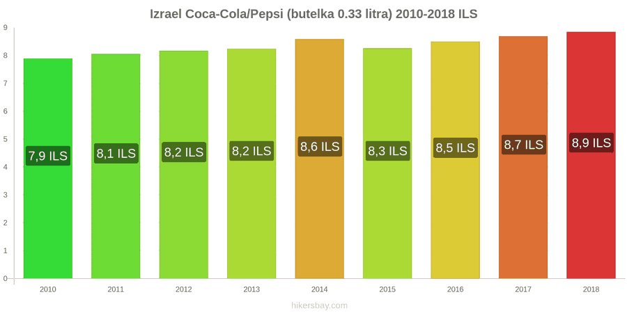 Izrael zmiany cen Coca-Cola/Pepsi (butelka 0.33 litra) hikersbay.com