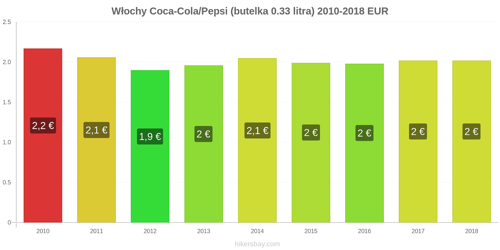 Włochy zmiany cen Coca-Cola/Pepsi (butelka 0.33 litra) hikersbay.com