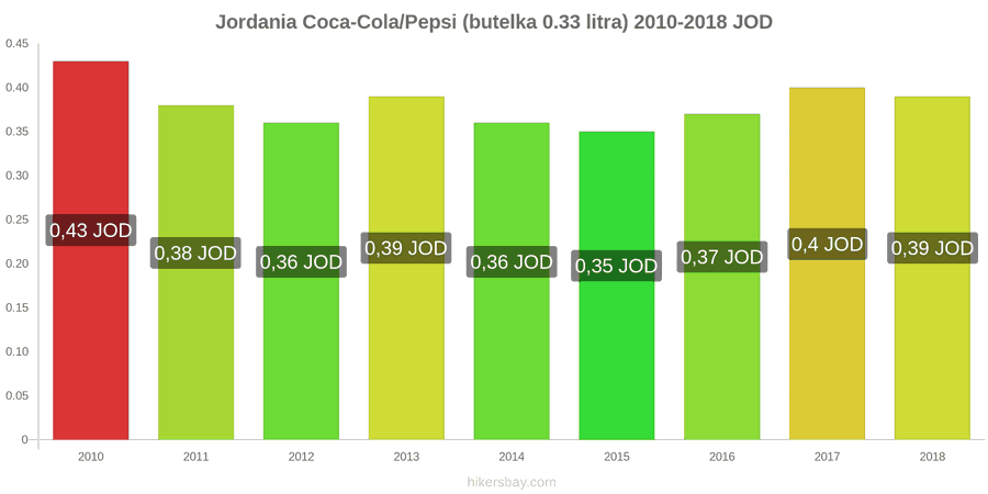 Jordania zmiany cen Coca-Cola/Pepsi (butelka 0.33 litra) hikersbay.com