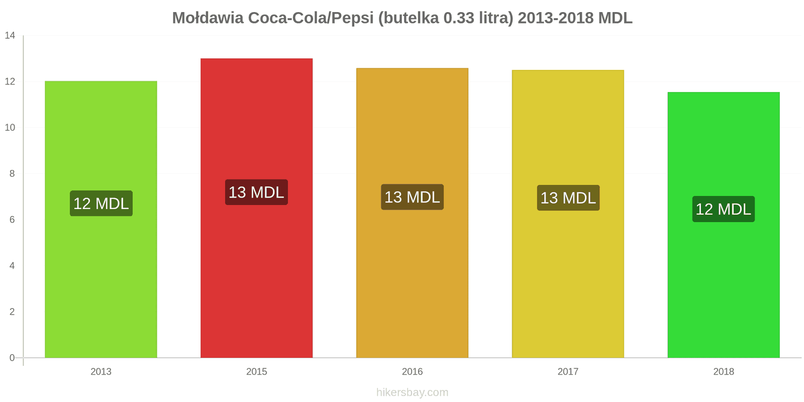 Mołdawia zmiany cen Coca-Cola/Pepsi (butelka 0.33 litra) hikersbay.com