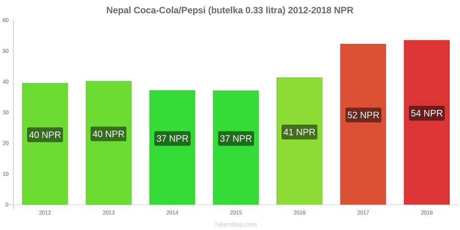 Nepal zmiany cen Coca-Cola/Pepsi (butelka 0.33 litra) hikersbay.com