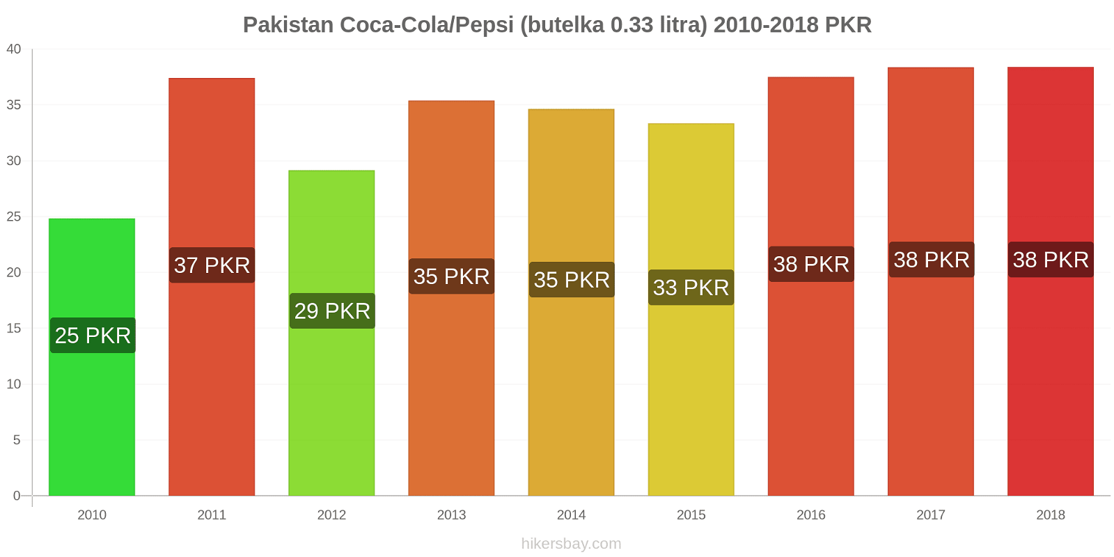 Pakistan zmiany cen Coca-Cola/Pepsi (butelka 0.33 litra) hikersbay.com
