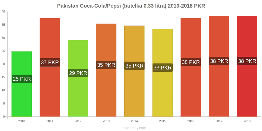Pakistan zmiany cen Coca-Cola/Pepsi (butelka 0.33 litra) hikersbay.com
