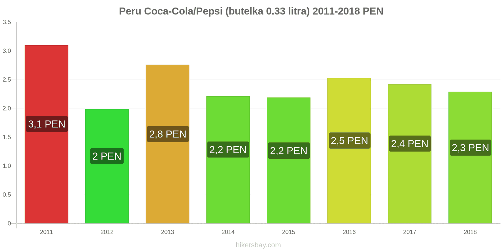 Peru zmiany cen Coca-Cola/Pepsi (butelka 0.33 litra) hikersbay.com
