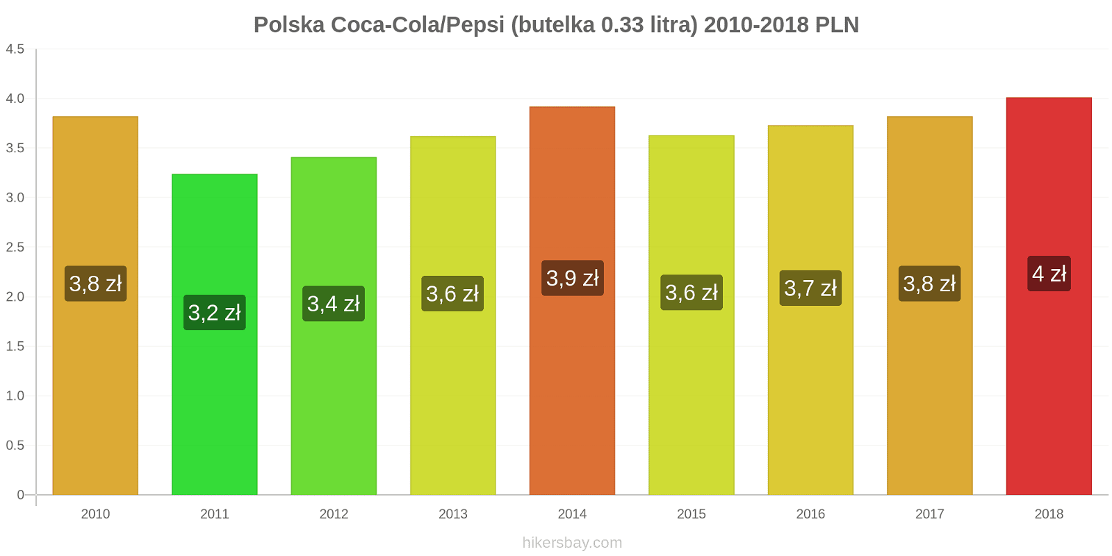 Polska zmiany cen Coca-Cola/Pepsi (butelka 0.33 litra) hikersbay.com