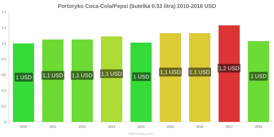 Portoryko zmiany cen Coca-Cola/Pepsi (butelka 0.33 litra) hikersbay.com