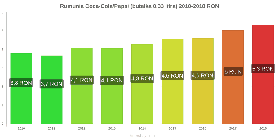 Rumunia zmiany cen Coca-Cola/Pepsi (butelka 0.33 litra) hikersbay.com