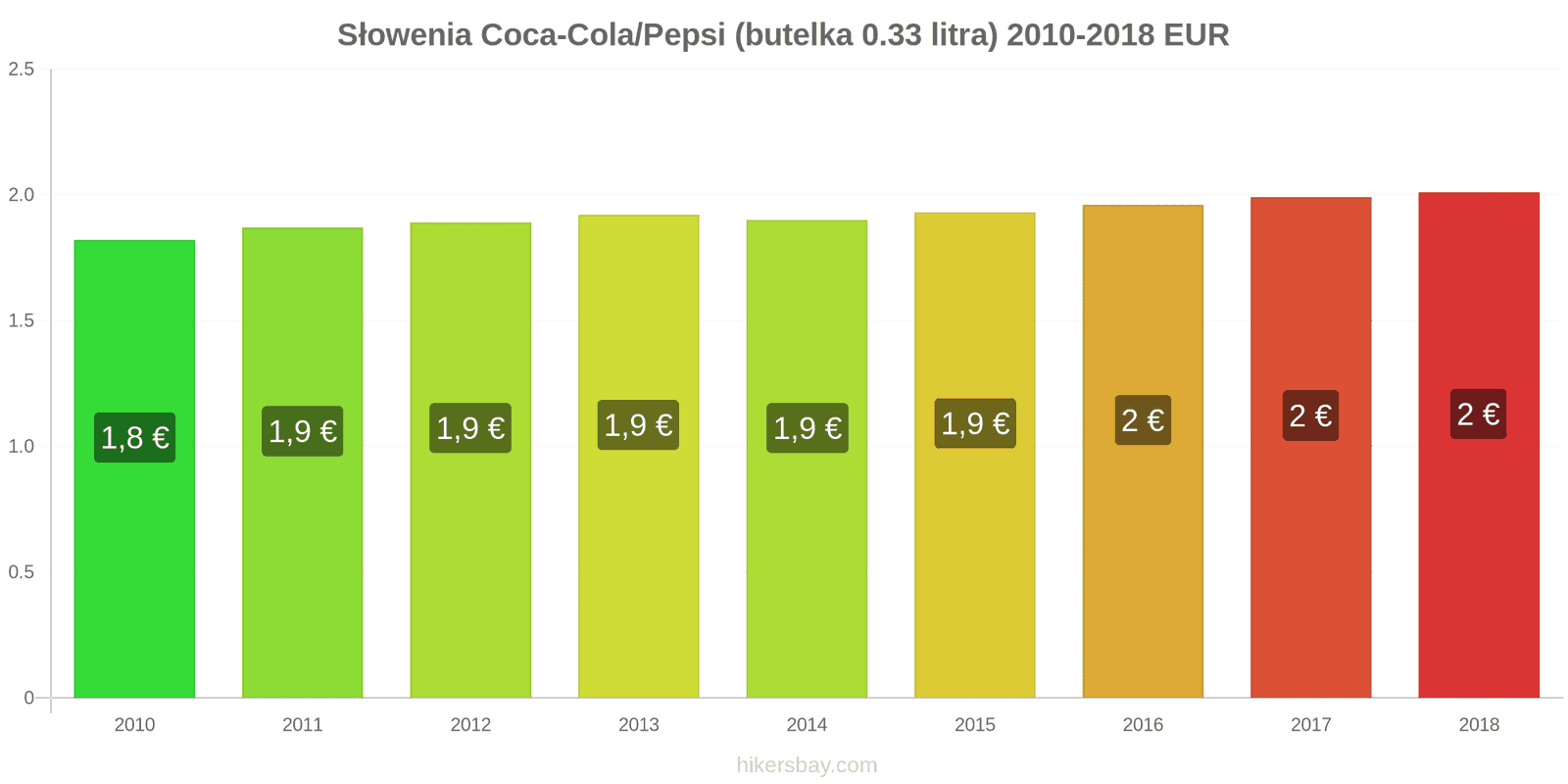 Słowenia zmiany cen Coca-Cola/Pepsi (butelka 0.33 litra) hikersbay.com