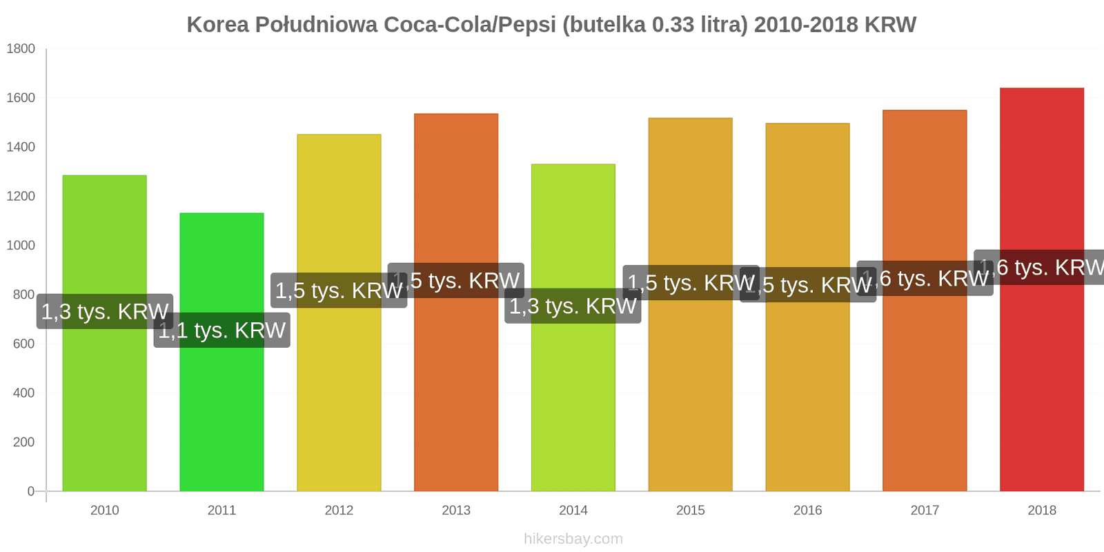 Korea Południowa zmiany cen Coca-Cola/Pepsi (butelka 0.33 litra) hikersbay.com