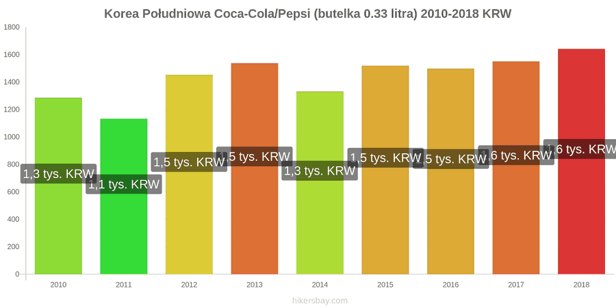 Korea Południowa zmiany cen Coca-Cola/Pepsi (butelka 0.33 litra) hikersbay.com