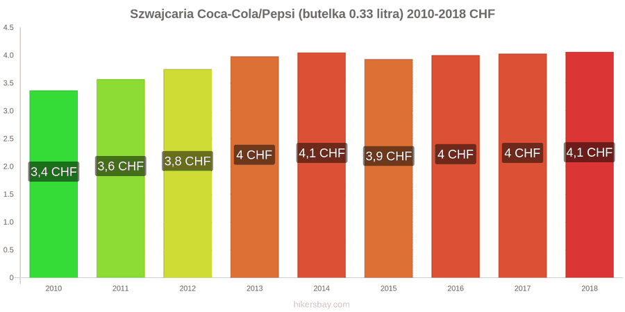 Szwajcaria zmiany cen Coca-Cola/Pepsi (butelka 0.33 litra) hikersbay.com