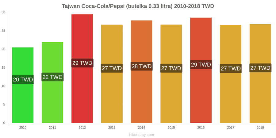 Tajwan zmiany cen Coca-Cola/Pepsi (butelka 0.33 litra) hikersbay.com