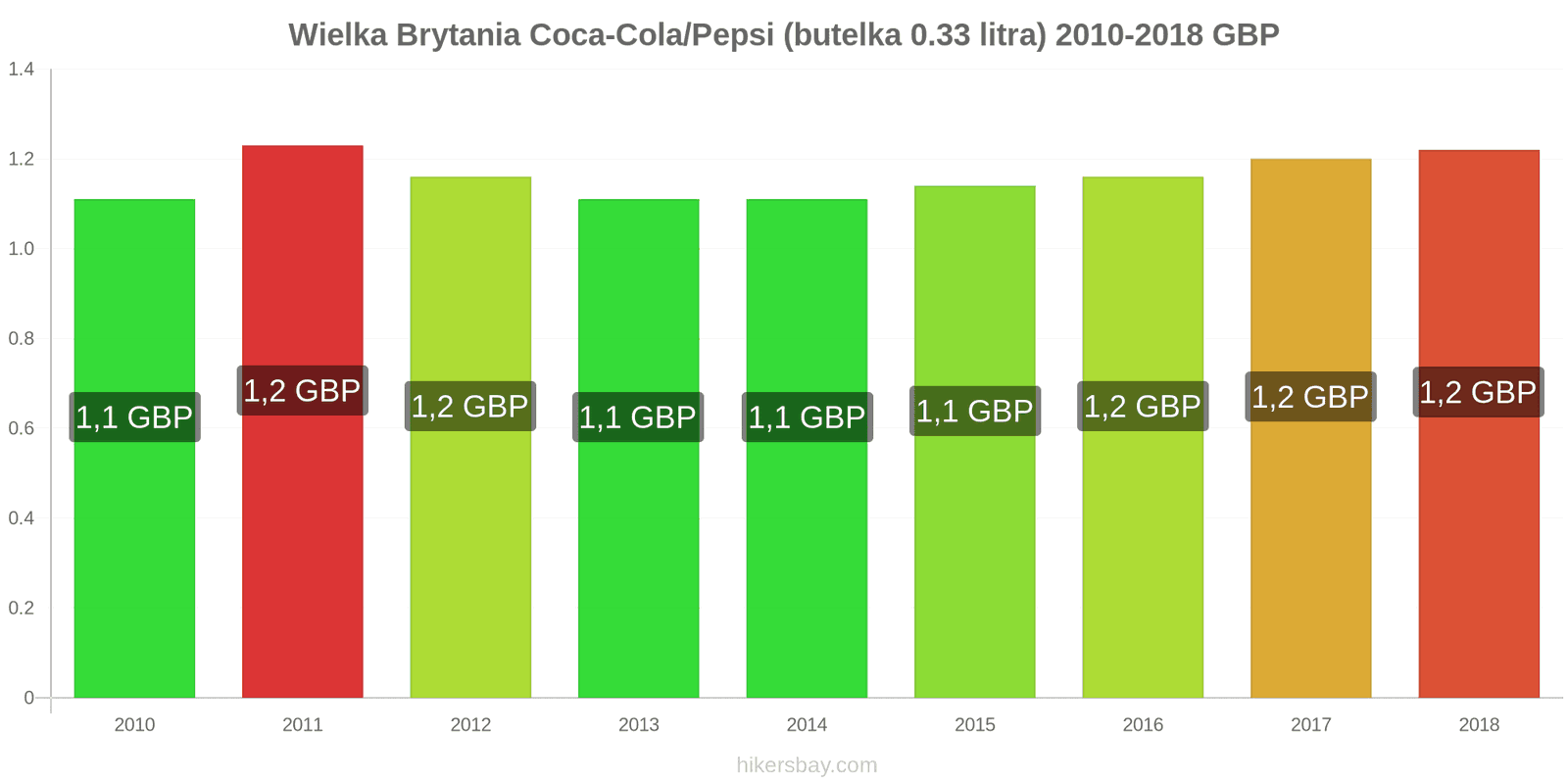Wielka Brytania zmiany cen Coca-Cola/Pepsi (butelka 0.33 litra) hikersbay.com