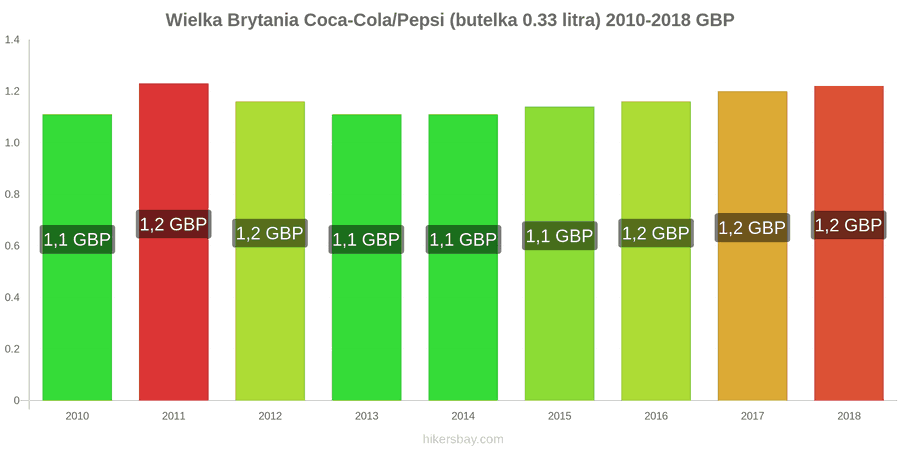 Wielka Brytania zmiany cen Coca-Cola/Pepsi (butelka 0.33 litra) hikersbay.com