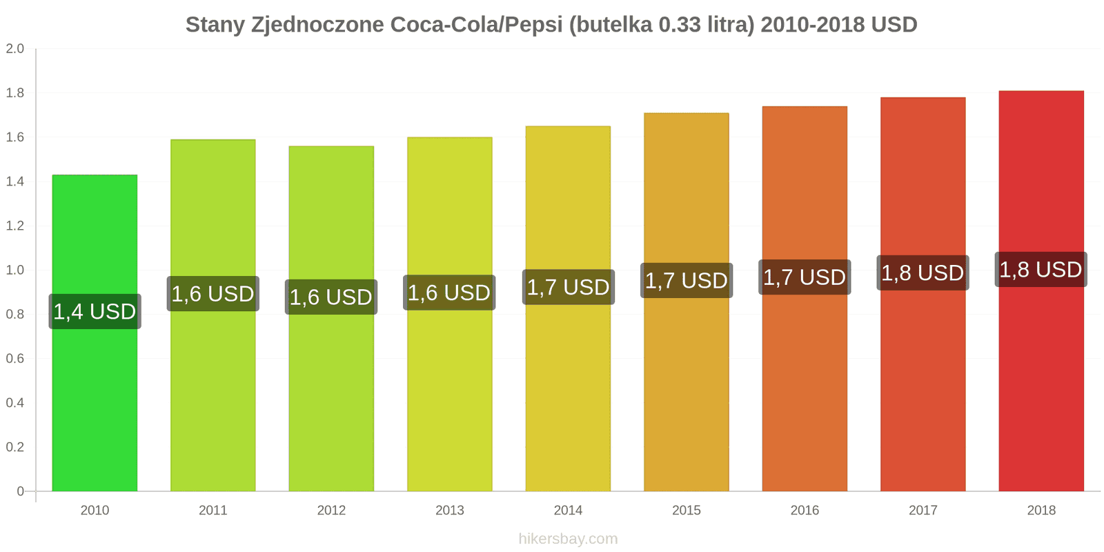 Stany Zjednoczone zmiany cen Coca-Cola/Pepsi (butelka 0.33 litra) hikersbay.com