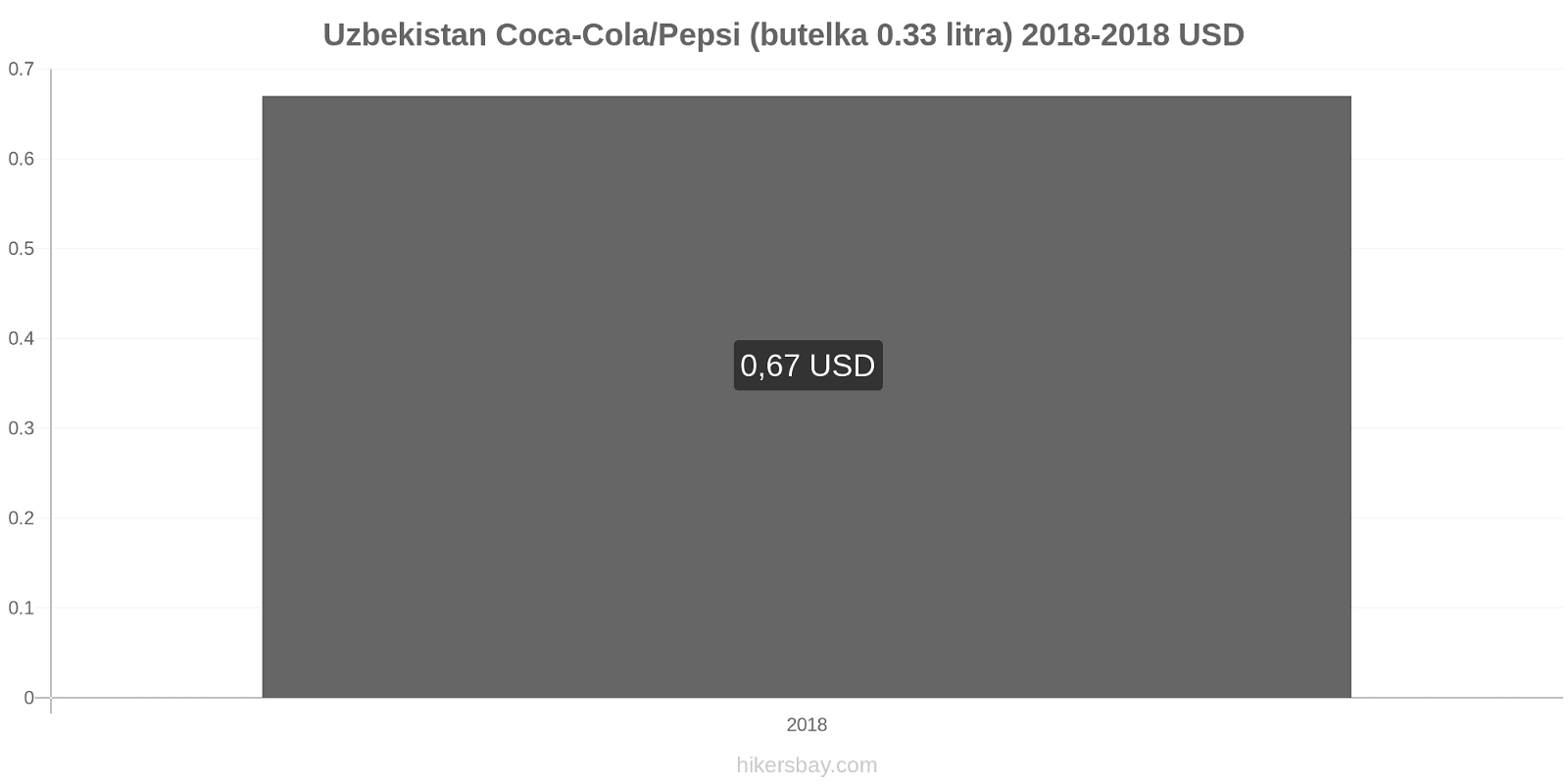 Uzbekistan zmiany cen Coca-Cola/Pepsi (butelka 0.33 litra) hikersbay.com