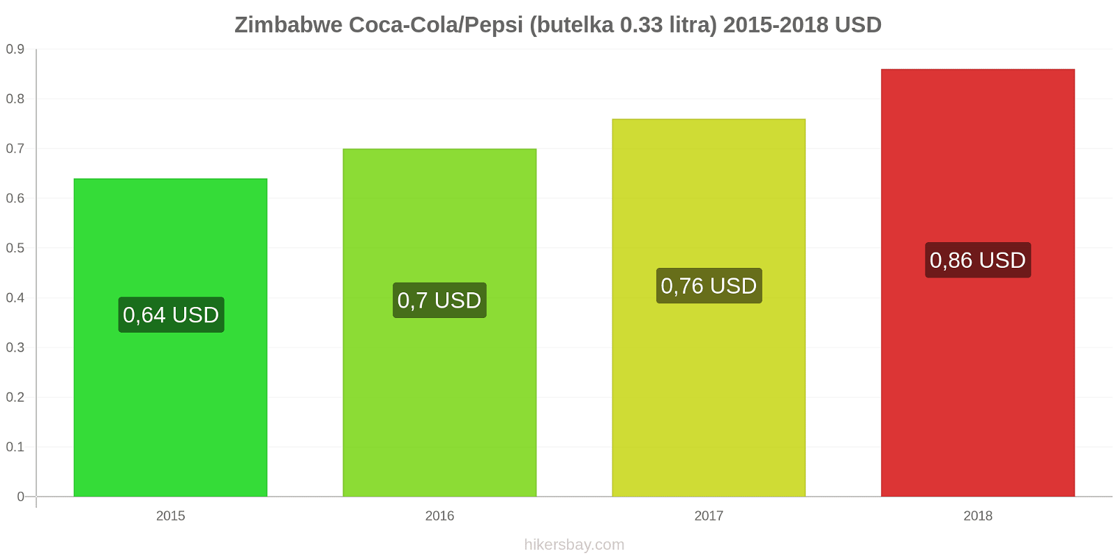 Zimbabwe zmiany cen Coca-Cola/Pepsi (butelka 0.33 litra) hikersbay.com