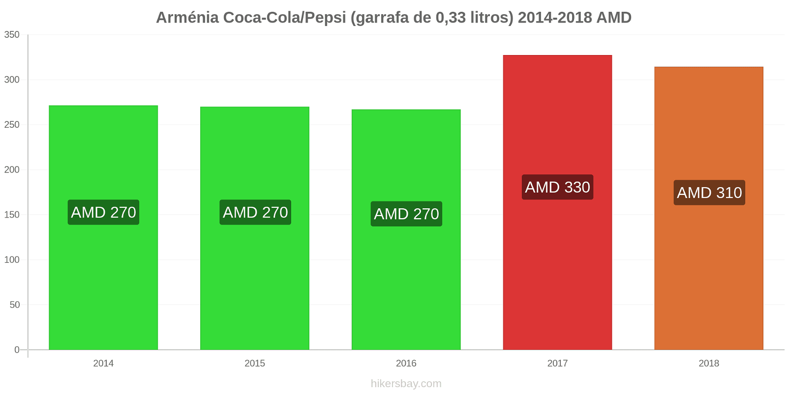 Arménia mudanças de preços Coca-Cola/Pepsi (garrafa de 0.33 litros) hikersbay.com