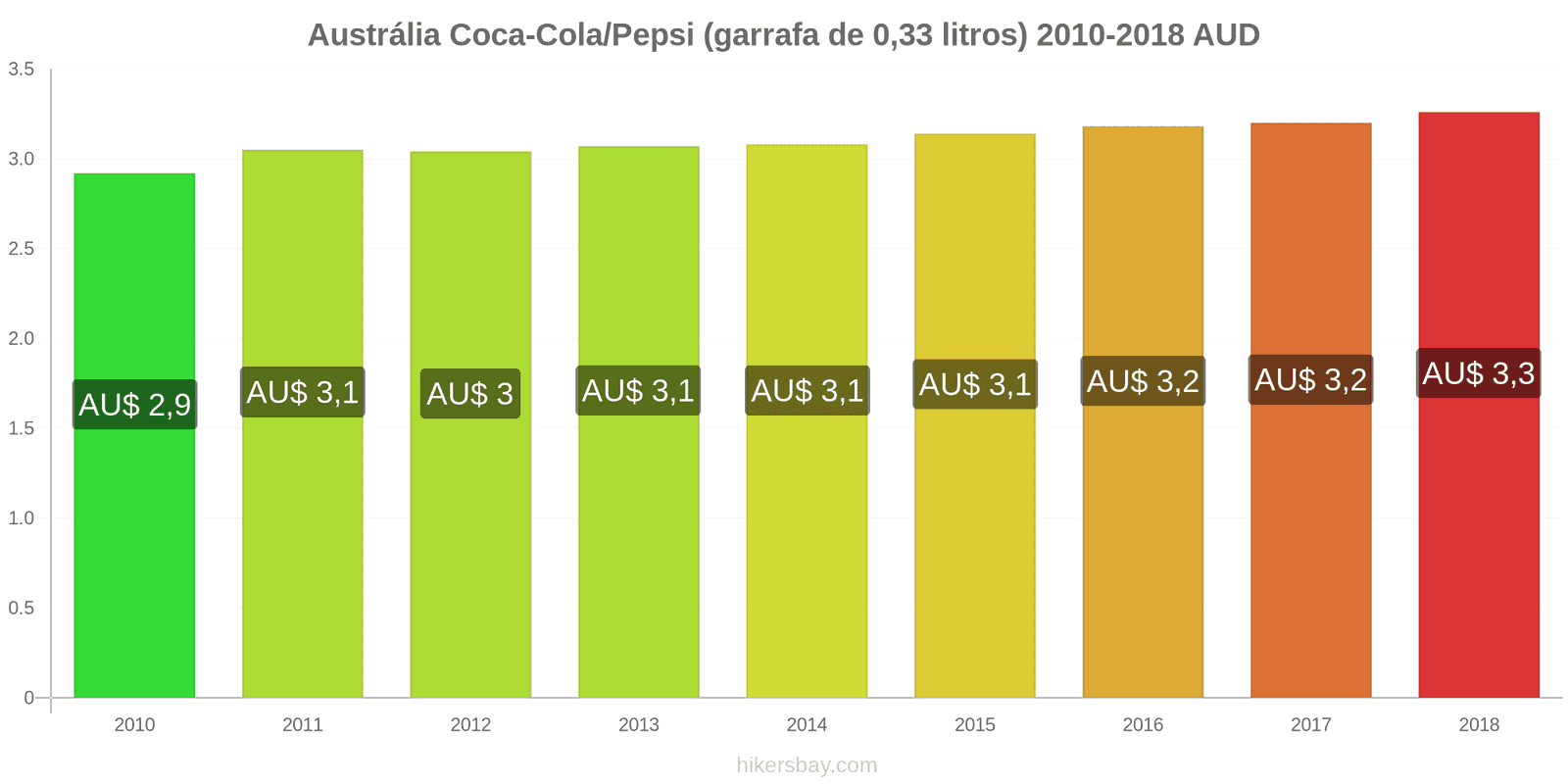 Austrália mudanças de preços Coca-Cola/Pepsi (garrafa de 0.33 litros) hikersbay.com