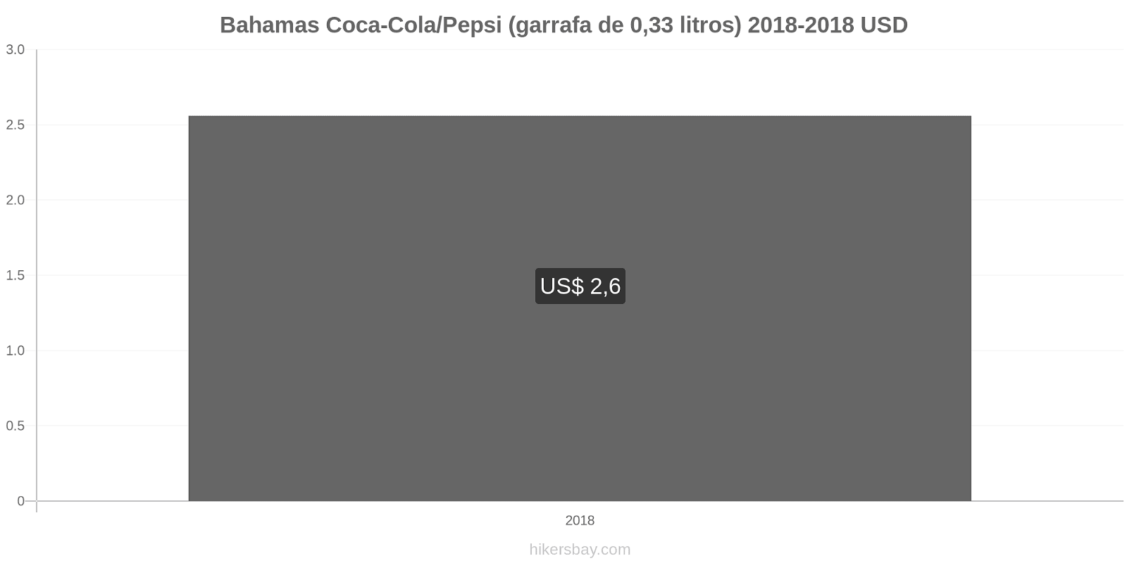 Bahamas mudanças de preços Coca-Cola/Pepsi (garrafa de 0.33 litros) hikersbay.com
