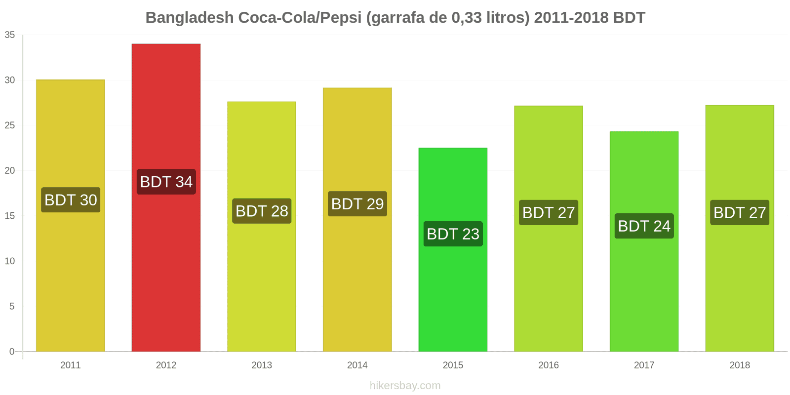 Bangladesh mudanças de preços Coca-Cola/Pepsi (garrafa de 0.33 litros) hikersbay.com