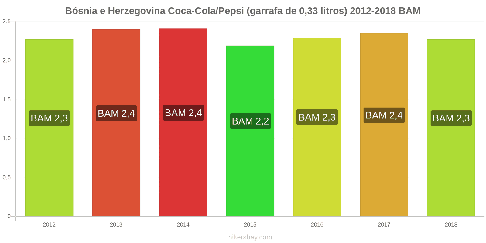 Bósnia e Herzegovina mudanças de preços Coca-Cola/Pepsi (garrafa de 0.33 litros) hikersbay.com