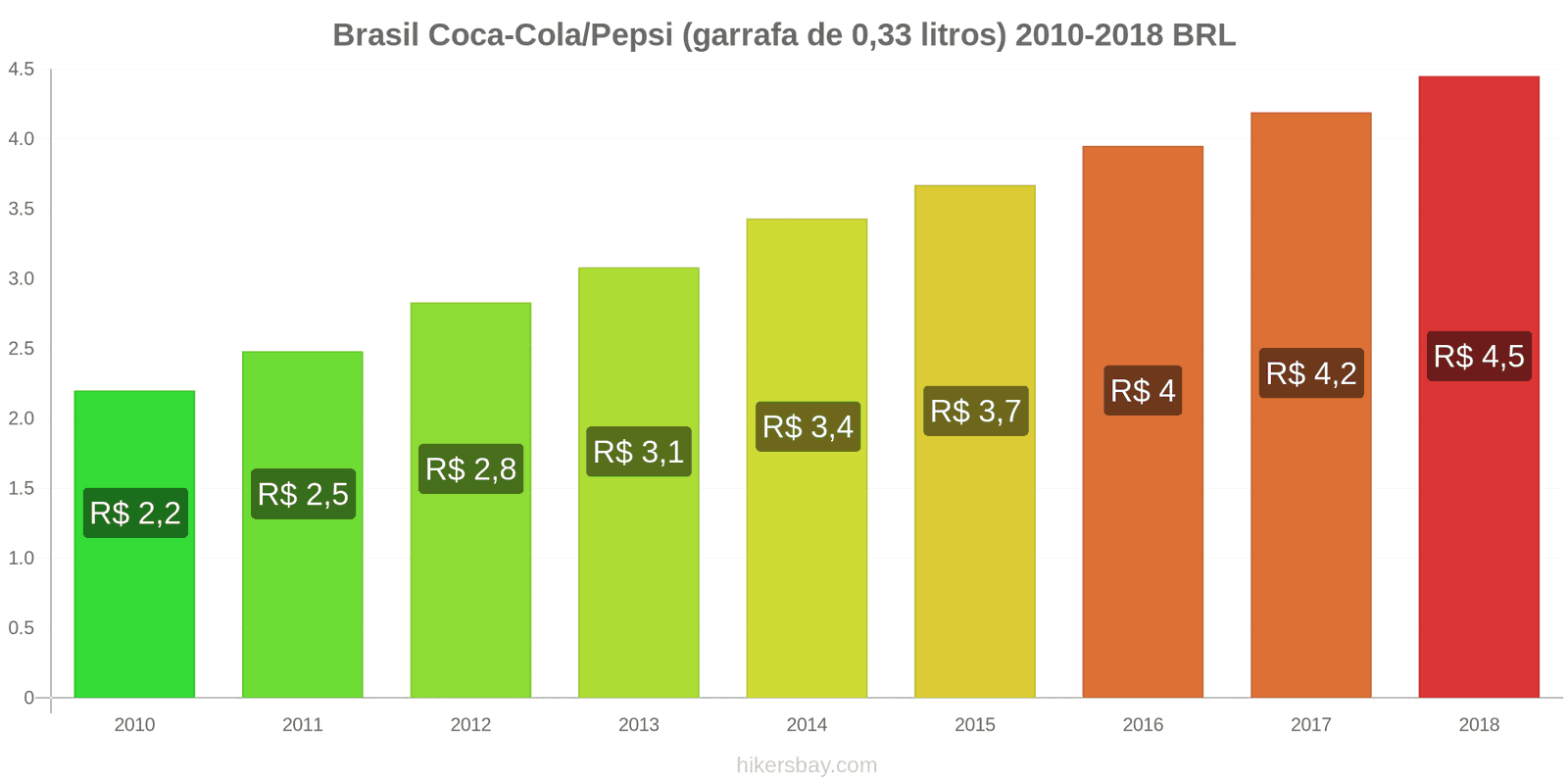 Brasil mudanças de preços Coca-Cola/Pepsi (garrafa de 0.33 litros) hikersbay.com