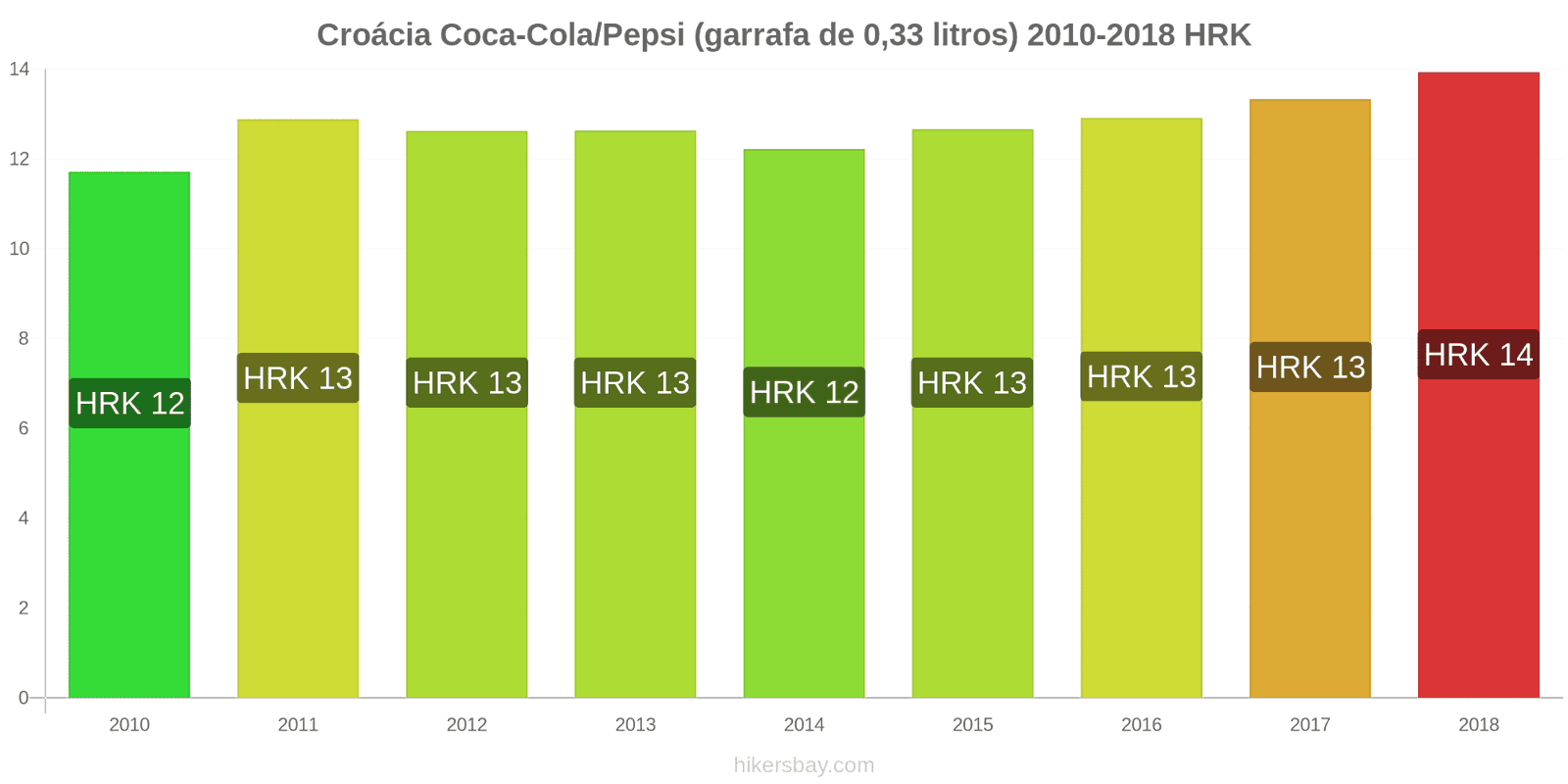 Croácia mudanças de preços Coca-Cola/Pepsi (garrafa de 0.33 litros) hikersbay.com