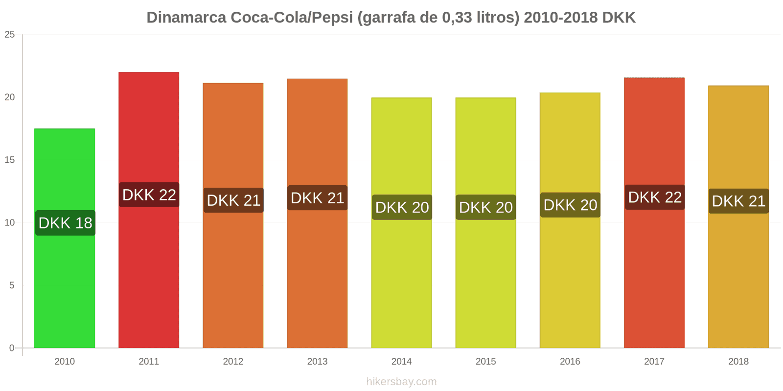 Dinamarca mudanças de preços Coca-Cola/Pepsi (garrafa de 0.33 litros) hikersbay.com